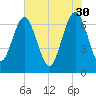 Tide chart for Eagle Neck South, Newport River, Georgia on 2023/05/30