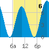 Tide chart for Eagle Neck South, Newport River, Georgia on 2023/05/6