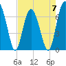 Tide chart for Eagle Neck South, Newport River, Georgia on 2023/05/7