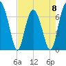 Tide chart for Eagle Neck South, Newport River, Georgia on 2023/05/8