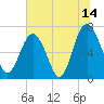 Tide chart for Eagle Neck South, Newport River, Georgia on 2023/07/14