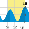 Tide chart for Eagle Neck South, Newport River, Georgia on 2023/07/15