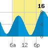 Tide chart for Eagle Neck South, Newport River, Georgia on 2023/07/16