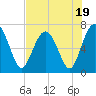 Tide chart for Eagle Neck South, Newport River, Georgia on 2023/07/19