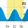 Tide chart for Eagle Neck South, Newport River, Georgia on 2023/07/21