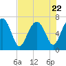 Tide chart for Eagle Neck South, Newport River, Georgia on 2023/07/22