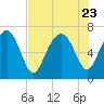 Tide chart for Eagle Neck South, Newport River, Georgia on 2023/07/23
