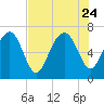 Tide chart for Eagle Neck South, Newport River, Georgia on 2023/07/24