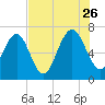 Tide chart for Eagle Neck South, Newport River, Georgia on 2023/07/26