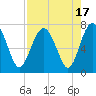 Tide chart for Eagle Neck South, Newport River, Georgia on 2023/08/17