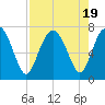 Tide chart for Eagle Neck South, Newport River, Georgia on 2023/08/19