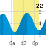 Tide chart for Eagle Neck South, Newport River, Georgia on 2023/08/22