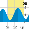 Tide chart for Eagle Neck South, Newport River, Georgia on 2023/08/23