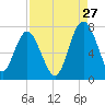 Tide chart for Eagle Neck South, Newport River, Georgia on 2023/08/27