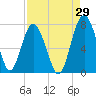 Tide chart for Eagle Neck South, Newport River, Georgia on 2023/08/29