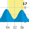 Tide chart for Eagle Neck South, Newport River, Georgia on 2024/04/17