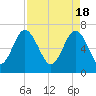 Tide chart for Eagle Neck South, Newport River, Georgia on 2024/04/18