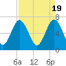 Tide chart for Eagle Neck South, Newport River, Georgia on 2024/04/19