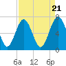Tide chart for Eagle Neck South, Newport River, Georgia on 2024/04/21