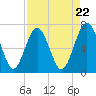 Tide chart for Eagle Neck South, Newport River, Georgia on 2024/04/22