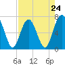 Tide chart for Eagle Neck South, Newport River, Georgia on 2024/04/24