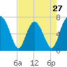 Tide chart for Eagle Neck South, Newport River, Georgia on 2024/04/27