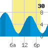 Tide chart for Eagle Neck South, Newport River, Georgia on 2024/04/30