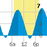 Tide chart for Eagle Neck South, Newport River, Georgia on 2024/04/7