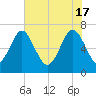 Tide chart for Eagle Neck South, Newport River, Georgia on 2024/05/17