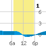 Tide chart for Eagle Point, Galveston Bay, Texas on 2021/01/1