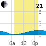 Tide chart for Eagle Point, Galveston Bay, Texas on 2021/03/21