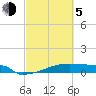 Tide chart for Eagle Point, Galveston Bay, Texas on 2021/03/5