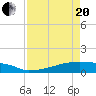 Tide chart for Eagle Point, Galveston Bay, Texas on 2021/04/20
