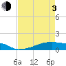 Tide chart for Eagle Point, Galveston Bay, Texas on 2021/05/3