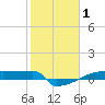 Tide chart for Eagle Point, Galveston Bay, Texas on 2022/02/1