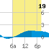 Tide chart for Eagle Point, Galveston Bay, Texas on 2022/05/19