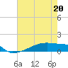 Tide chart for Eagle Point, Galveston Bay, Texas on 2022/05/20