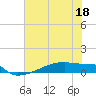 Tide chart for Eagle Point, Galveston Bay, Texas on 2022/06/18