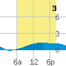 Tide chart for Eagle Point, Galveston Bay, Texas on 2022/06/3