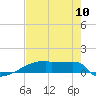 Tide chart for Eagle Point, Texas on 2022/08/10