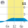 Tide chart for Eagle Point, Texas on 2022/08/11