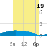 Tide chart for Eagle Point, Texas on 2022/08/19