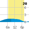 Tide chart for Eagle Point, Texas on 2022/08/20