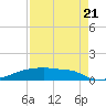 Tide chart for Eagle Point, Texas on 2022/08/21