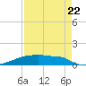 Tide chart for Eagle Point, Texas on 2022/08/22