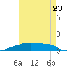 Tide chart for Eagle Point, Texas on 2022/08/23