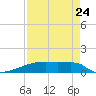 Tide chart for Eagle Point, Texas on 2022/08/24