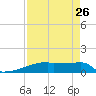 Tide chart for Eagle Point, Texas on 2022/08/26