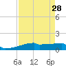 Tide chart for Eagle Point, Texas on 2022/08/28