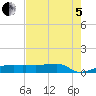 Tide chart for Eagle Point, Texas on 2022/08/5